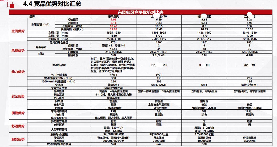 東風(fēng)汽車,福田汽車,蒙派克,G5,G7,G9,圖雅諾,金杯汽車,祥菱 東風(fēng)汽車,福田汽車,蒙派克,G5,G7,G9,圖雅諾,金杯汽車,祥菱